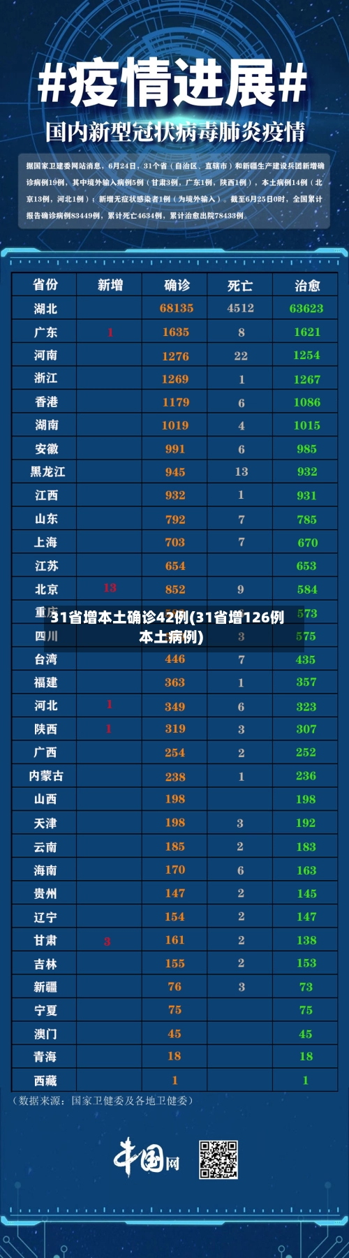 31省增本土确诊42例(31省增126例本土病例)