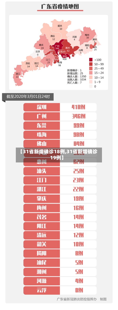 【31省新增确诊18例,31省新增确诊19例】