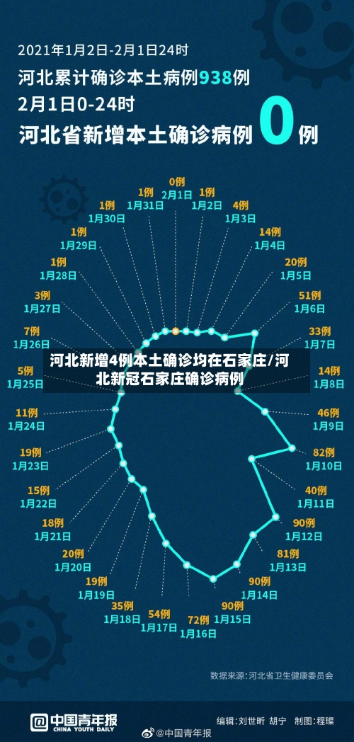 河北新增4例本土确诊均在石家庄/河北新冠石家庄确诊病例