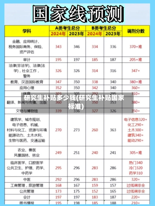 研究生补贴多少钱(研究生补贴国家标准)