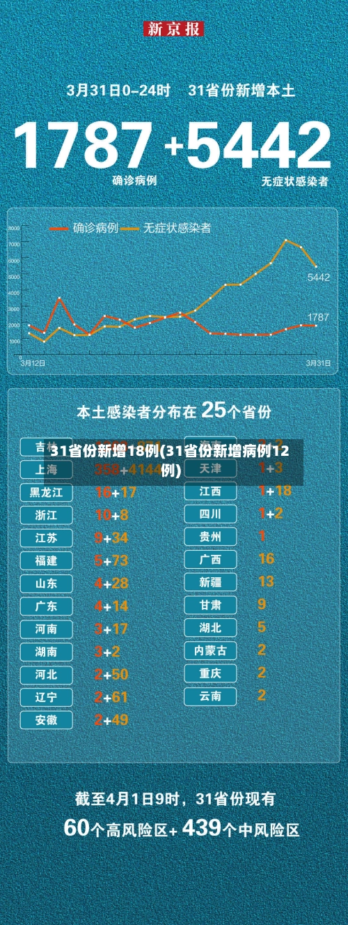31省份新增18例(31省份新增病例12例)-第3张图片