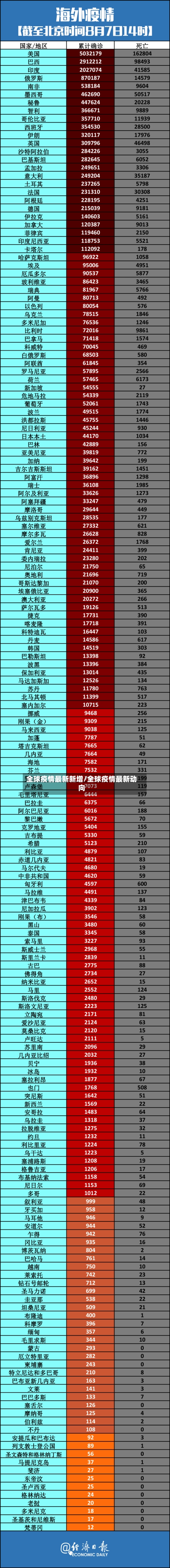 全球疫情最新新增/全球疫情最新动向