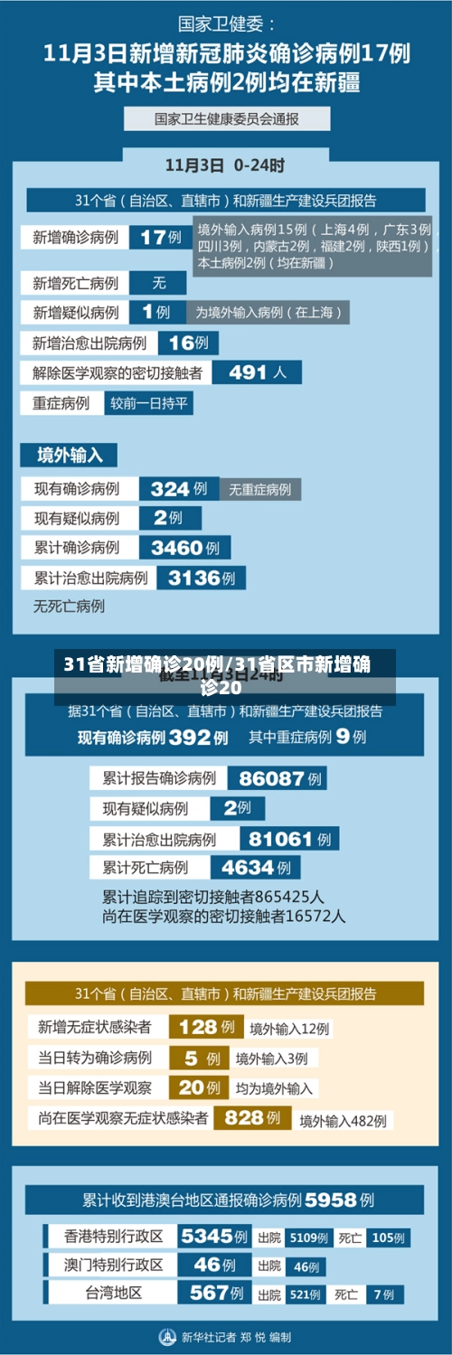 31省新增确诊20例/31省区市新增确诊20