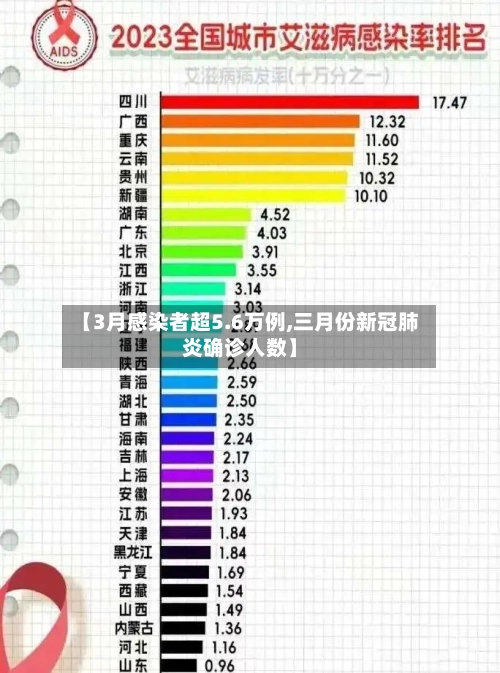 【3月感染者超5.6万例,三月份新冠肺炎确诊人数】-第2张图片