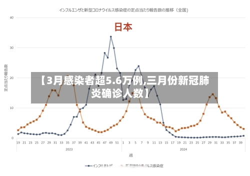 【3月感染者超5.6万例,三月份新冠肺炎确诊人数】