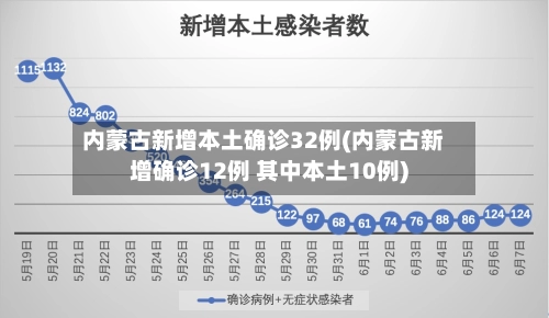 内蒙古新增本土确诊32例(内蒙古新增确诊12例 其中本土10例)