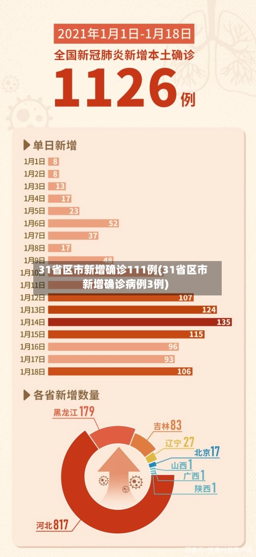 31省区市新增确诊111例(31省区市新增确诊病例3例)