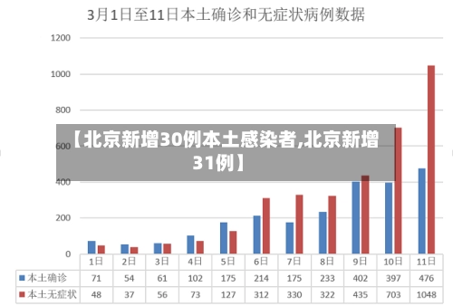 【北京新增30例本土感染者,北京新增31例】