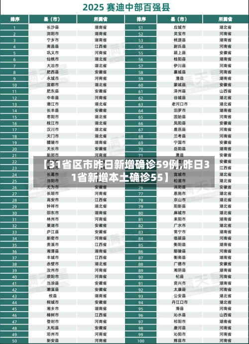 【31省区市昨日新增确诊59例,昨日31省新增本土确诊55】