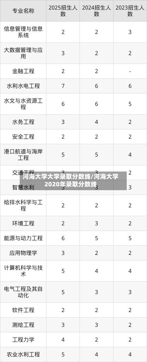 河海大学大学录取分数线/河海大学2020年录取分数线