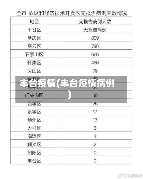 丰台疫情(丰台疫情病例)