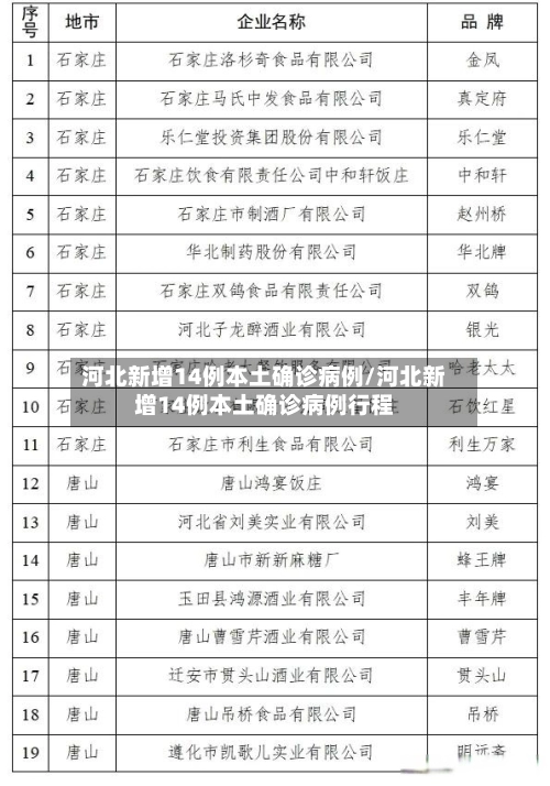 河北新增14例本土确诊病例/河北新增14例本土确诊病例行程