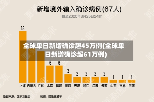 全球单日新增确诊超45万例(全球单日新增确诊超61万例)-第3张图片