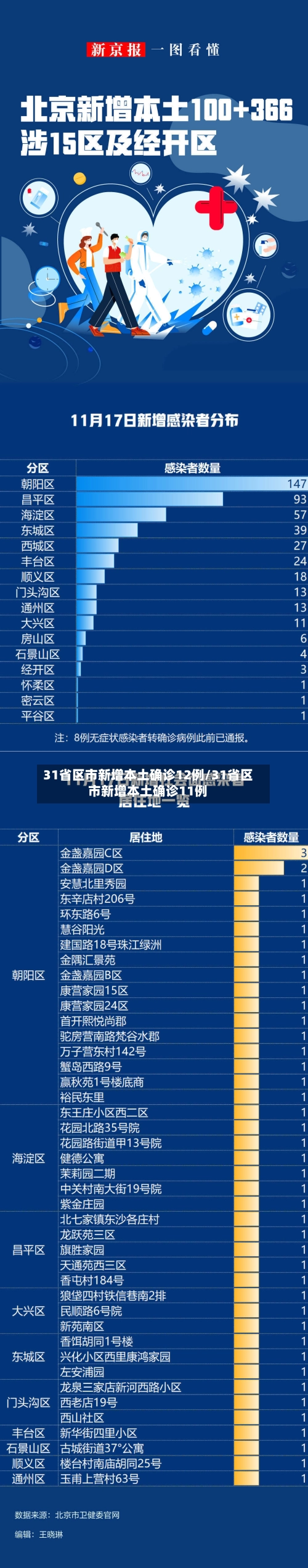 31省区市新增本土确诊12例/31省区市新增本土确诊11例
