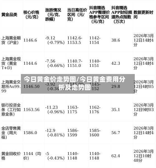 今日黄金价走势图/今日黄金费用分析及走势图