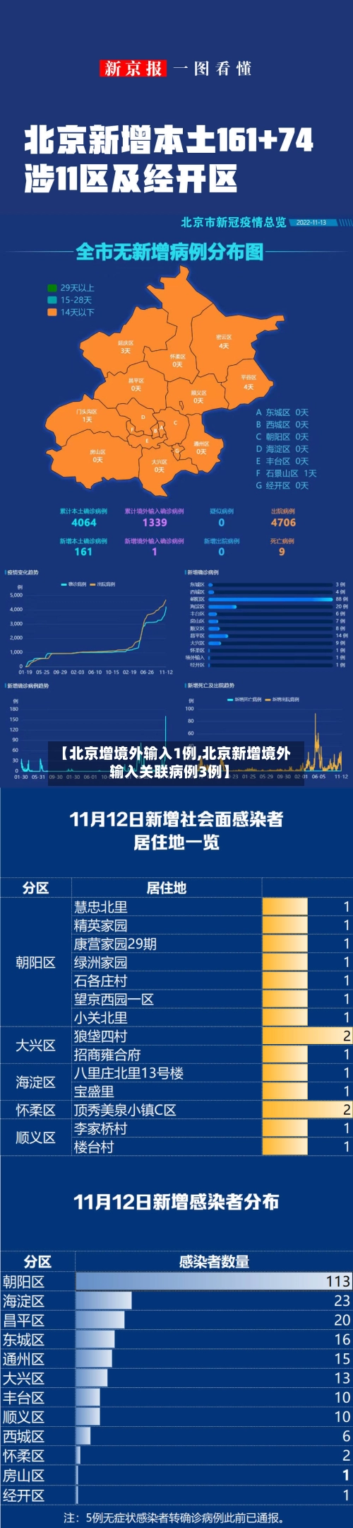 【北京增境外输入1例,北京新增境外输入关联病例3例】-第3张图片
