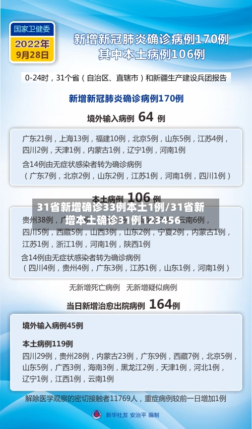 31省新增确诊33例本土1例/31省新增本土确诊31例123456
