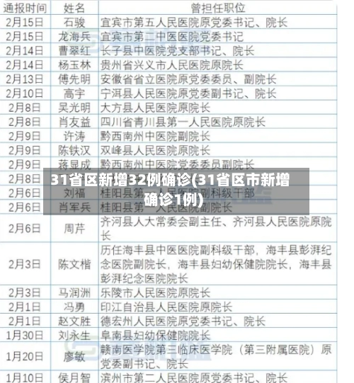 31省区新增32例确诊(31省区市新增确诊1例)