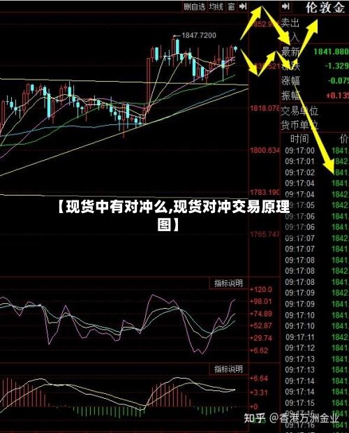 【现货中有对冲么,现货对冲交易原理图】