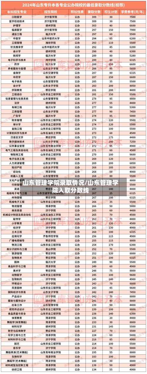 山东管理学院录取情况/山东管理学院入取分数线-第2张图片