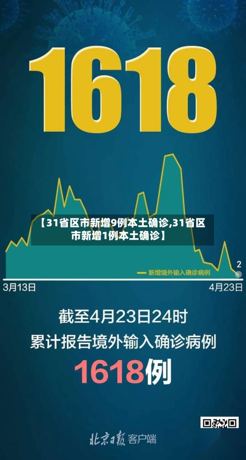【31省区市新增9例本土确诊,31省区市新增1例本土确诊】-第2张图片