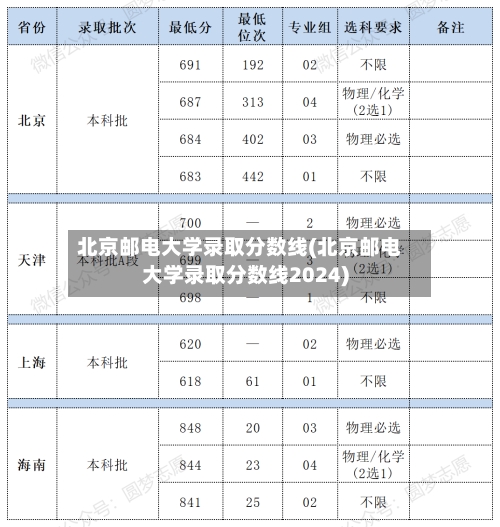 北京邮电大学录取分数线(北京邮电大学录取分数线2024)
