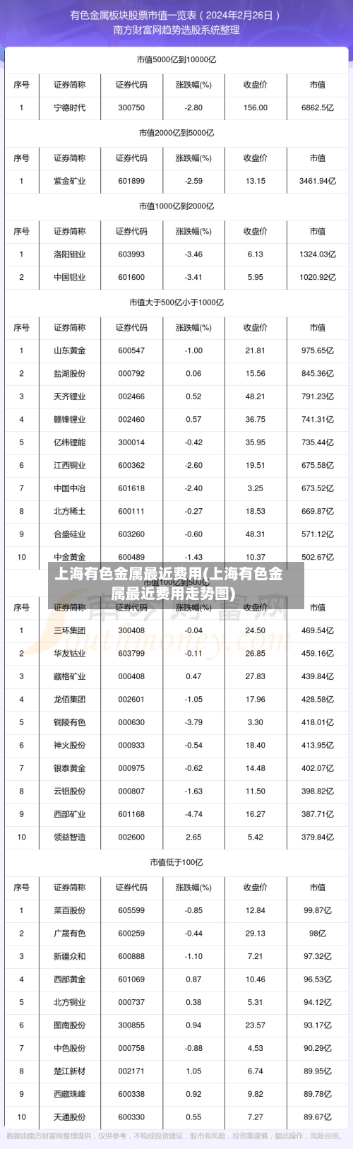 上海有色金属最近费用(上海有色金属最近费用走势图)