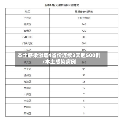 本土感染激增4省份连续3天超500例/本土感染病例-第2张图片