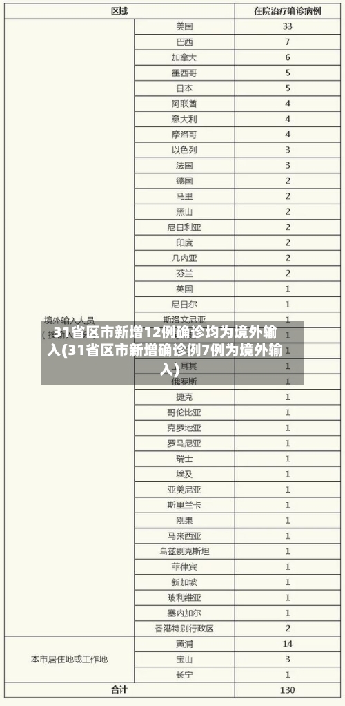 31省区市新增12例确诊均为境外输入(31省区市新增确诊例7例为境外输入)-第2张图片