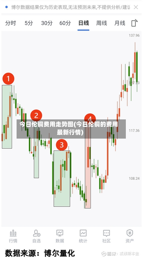 今日伦铜费用走势图(今日伦铜的费用最新行情)