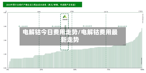 电解钴今日费用走势/电解钴费用最新走势