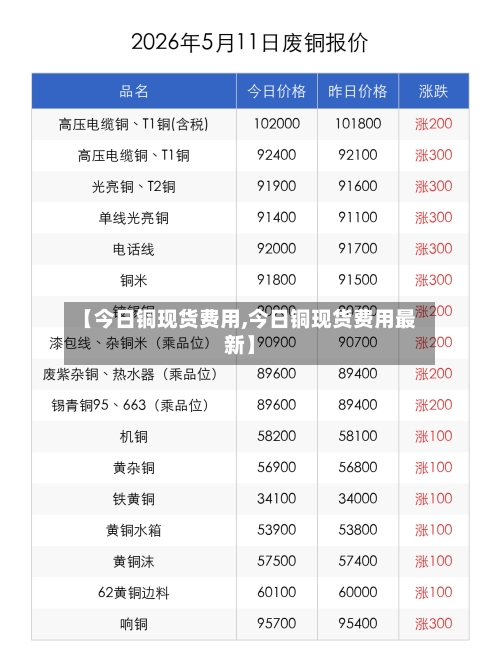 【今日铜现货费用,今日铜现货费用最新】