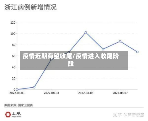 疫情近期有望收尾/疫情进入收尾阶段