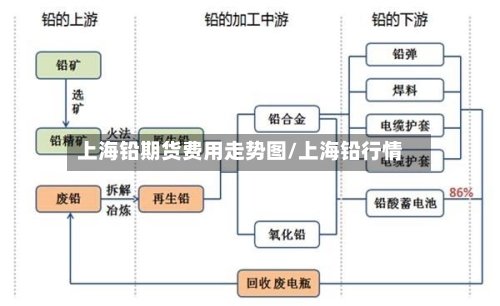 上海铅期货费用走势图/上海铅行情
