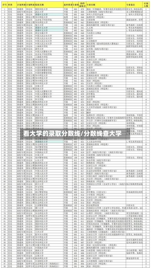 看大学的录取分数线/分数线查大学