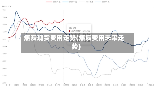 焦炭现货费用走势(焦炭费用未来走势)