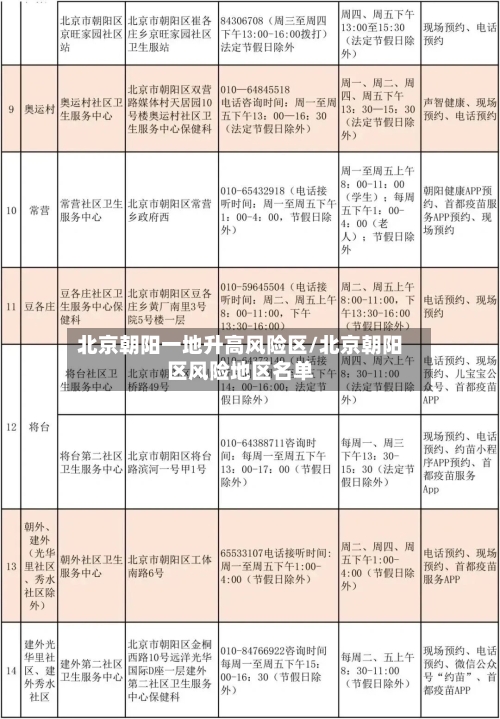 北京朝阳一地升高风险区/北京朝阳区风险地区名单