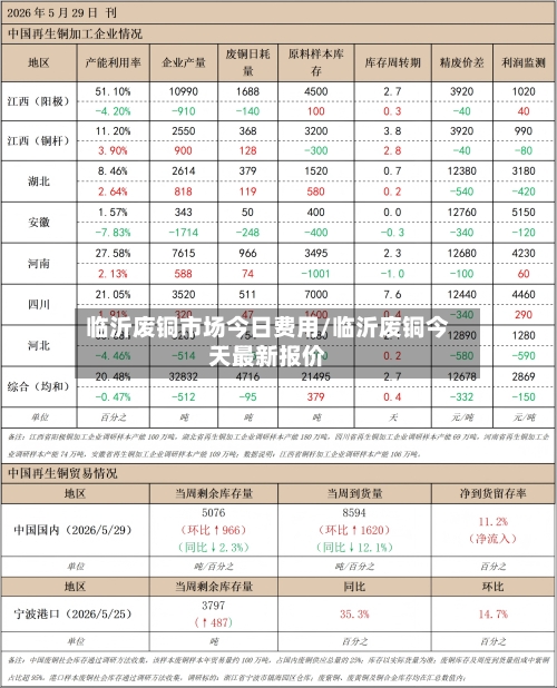 临沂废铜市场今日费用/临沂废铜今天最新报价