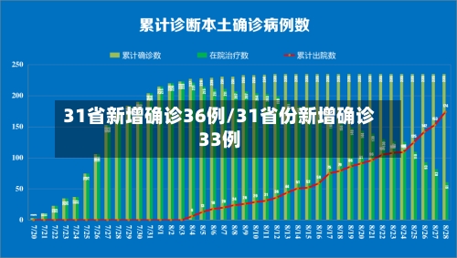 31省新增确诊36例/31省份新增确诊33例