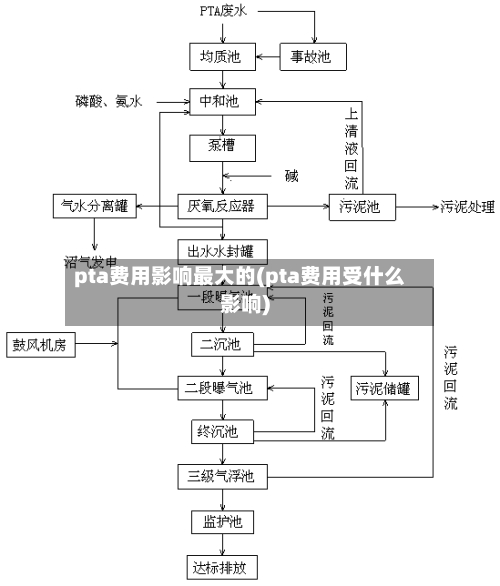 pta费用影响最大的(pta费用受什么影响)-第2张图片