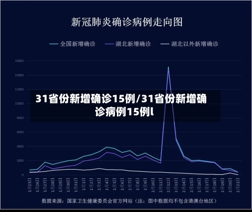31省份新增确诊15例/31省份新增确诊病例15例l