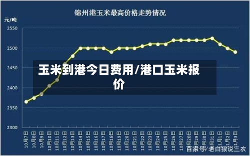 玉米到港今日费用/港口玉米报价