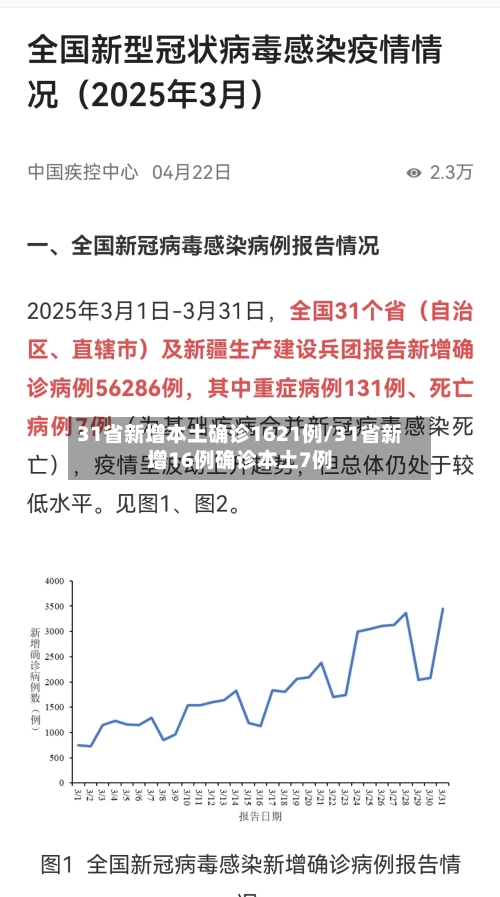 31省新增本土确诊1621例/31省新增16例确诊本土7例