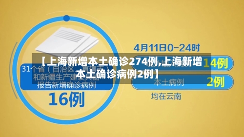 【上海新增本土确诊274例,上海新增本土确诊病例2例】