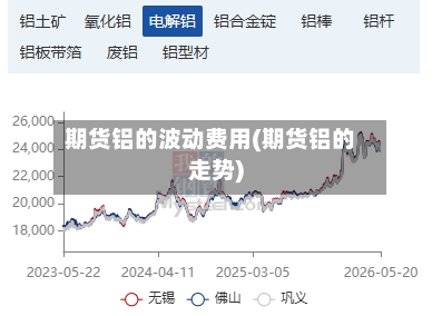 期货铝的波动费用(期货铝的走势)