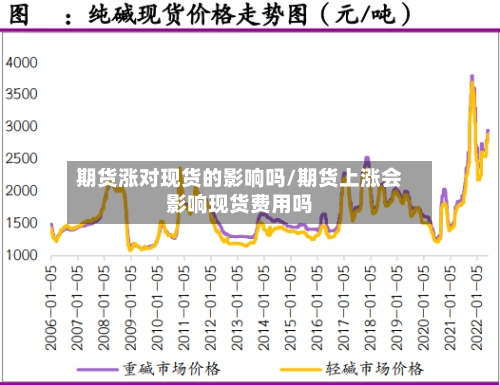 期货涨对现货的影响吗/期货上涨会影响现货费用吗