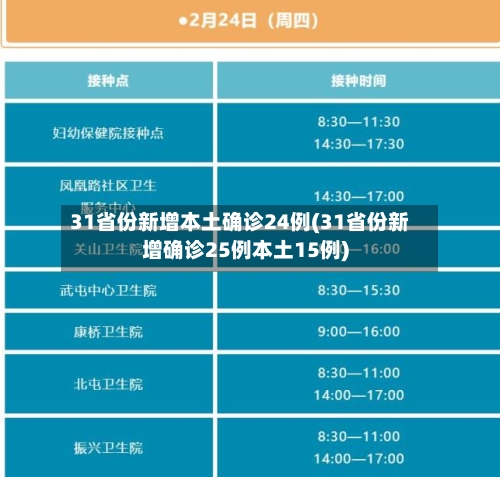 31省份新增本土确诊24例(31省份新增确诊25例本土15例)