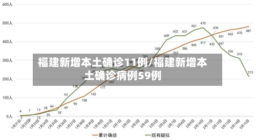 福建新增本土确诊11例/福建新增本土确诊病例59例