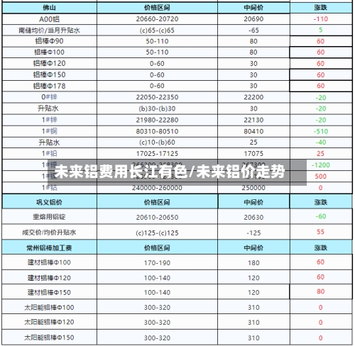 未来铝费用长江有色/未来铝价走势