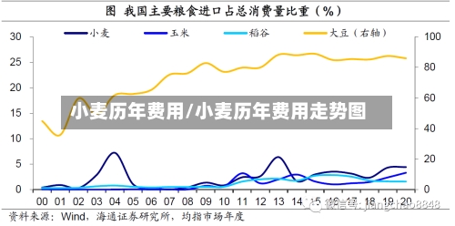 小麦历年费用/小麦历年费用走势图-第2张图片